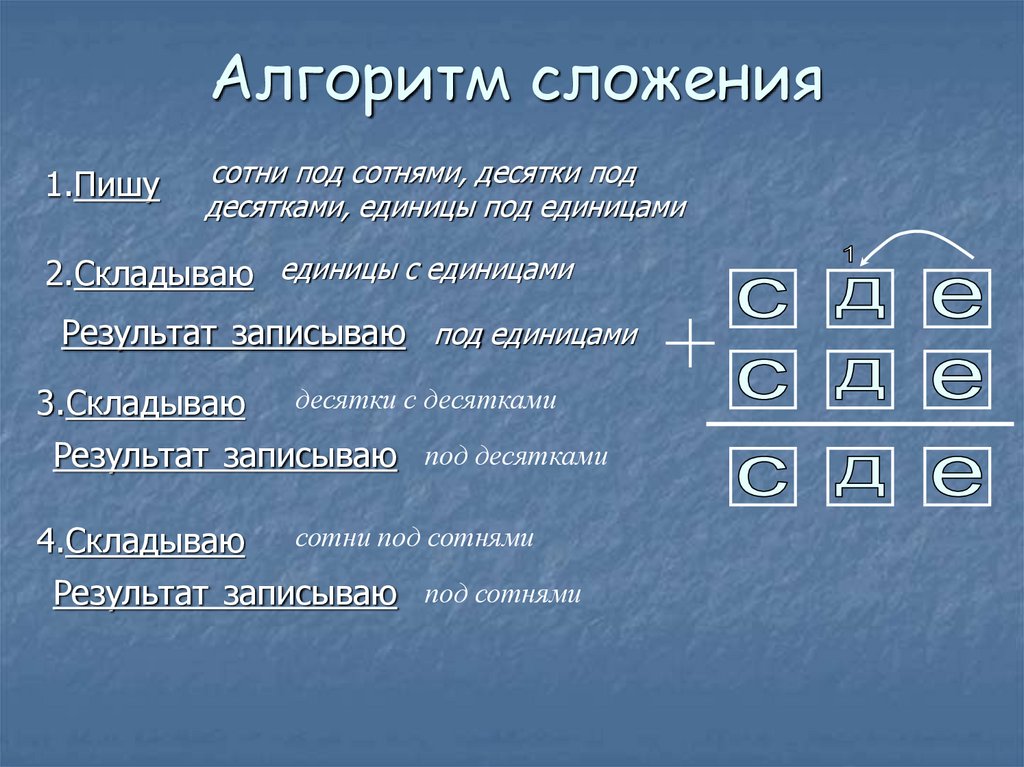 Алгоритм письменного сложения и вычитания. Алгоритм письменного сложения чисел. Алгоритм письменного сложения 3 класс школа России. Алгоритм письменного сложения 2 класс. Алгоритм сложения трехзначных чисел 3 класс.