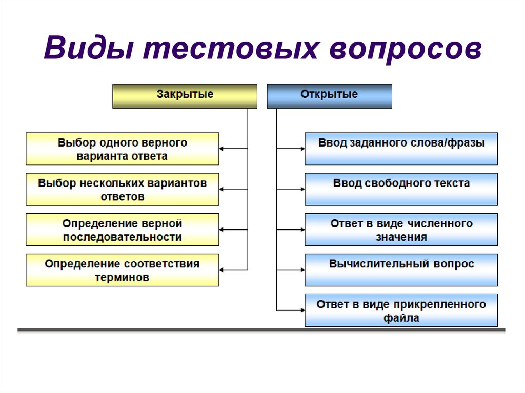 Виды тестовых