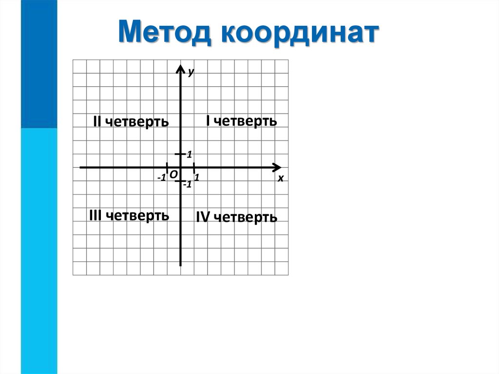 2 четверть. Метод координат. Третья координатная четверть. Рисунки по методу координат. Метод координат на плоскости.