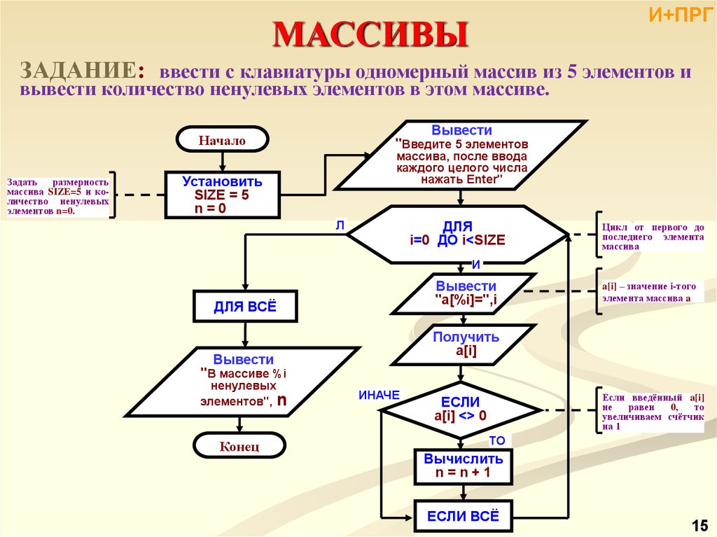 Алгоритм по данной информации. Блок схема ввода массива с клавиатуры. Ввод элементов одномерного массива блок схема. Ввод одномерного массива блок схема. Блок-схема алгоритма одномерного массива.