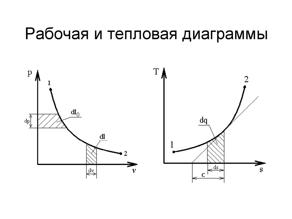 Диаграмма t s в термодинамике