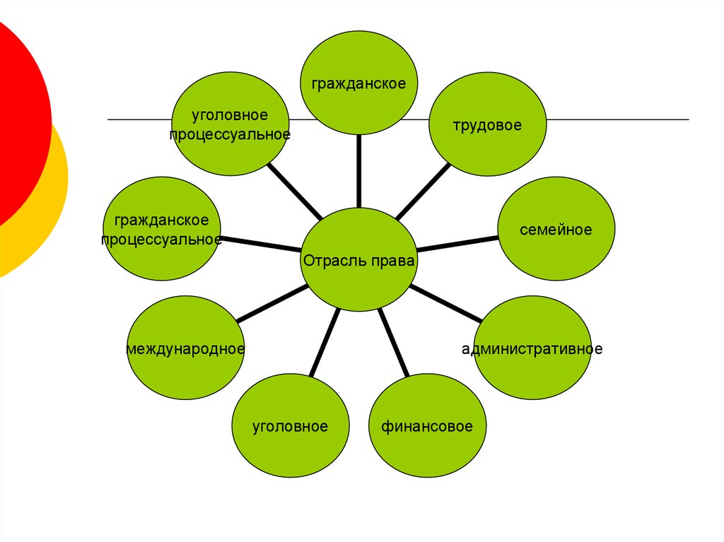 Схема отрасли права 10 класс