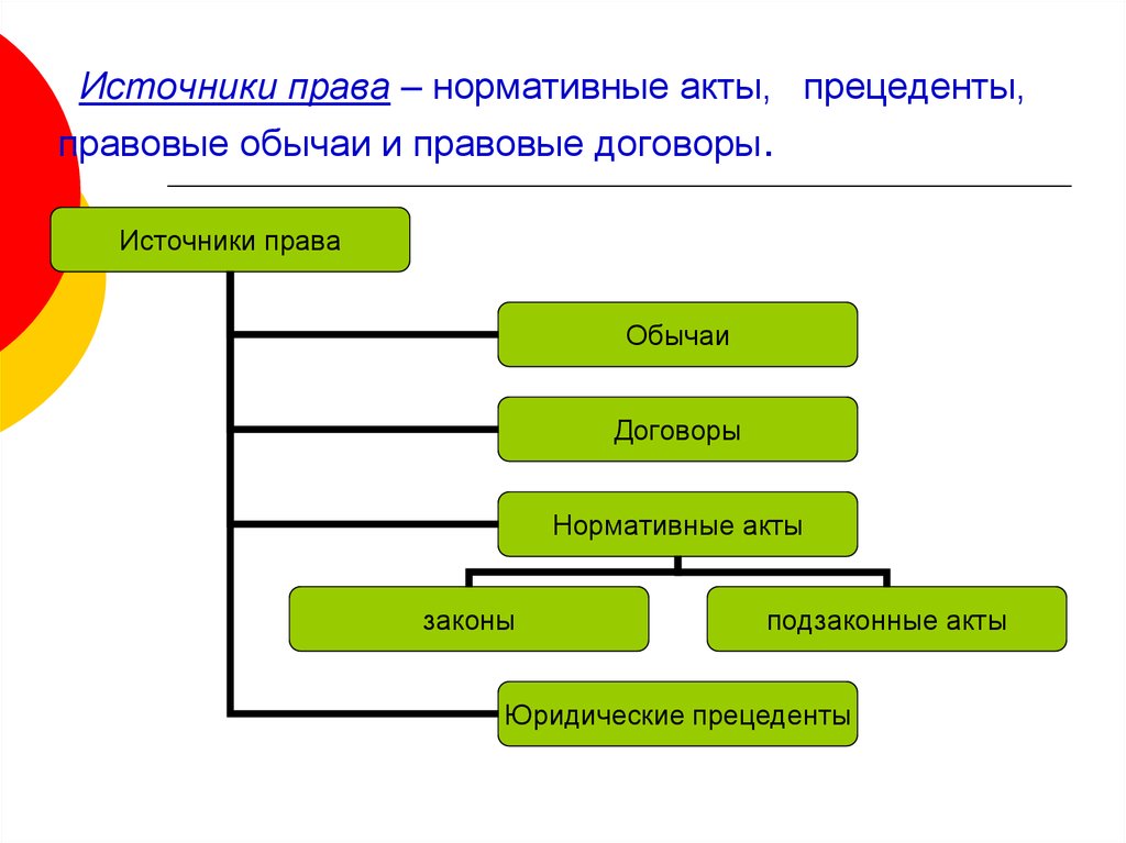 Запишите слово пропущенное в схеме права нормативно правовой акт правовой обычай судебный прецедент