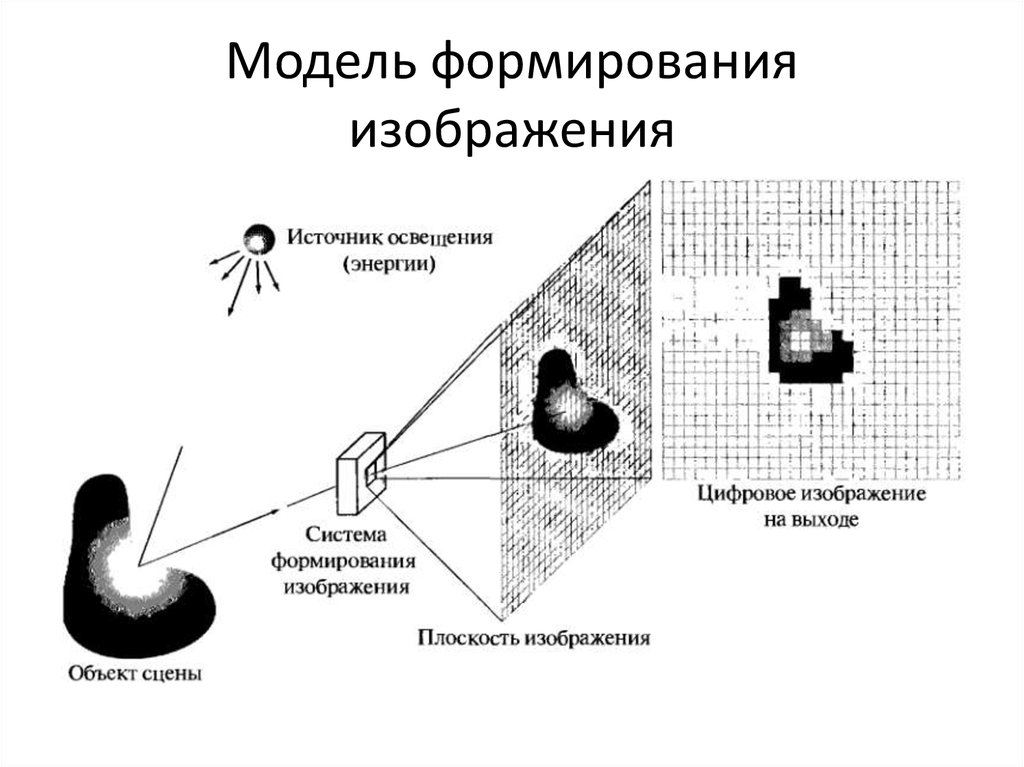 Как формируется изображение