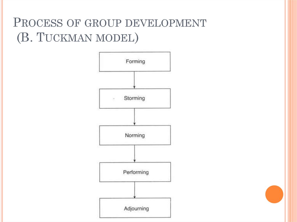 Process of group development (B. Tuckman model)