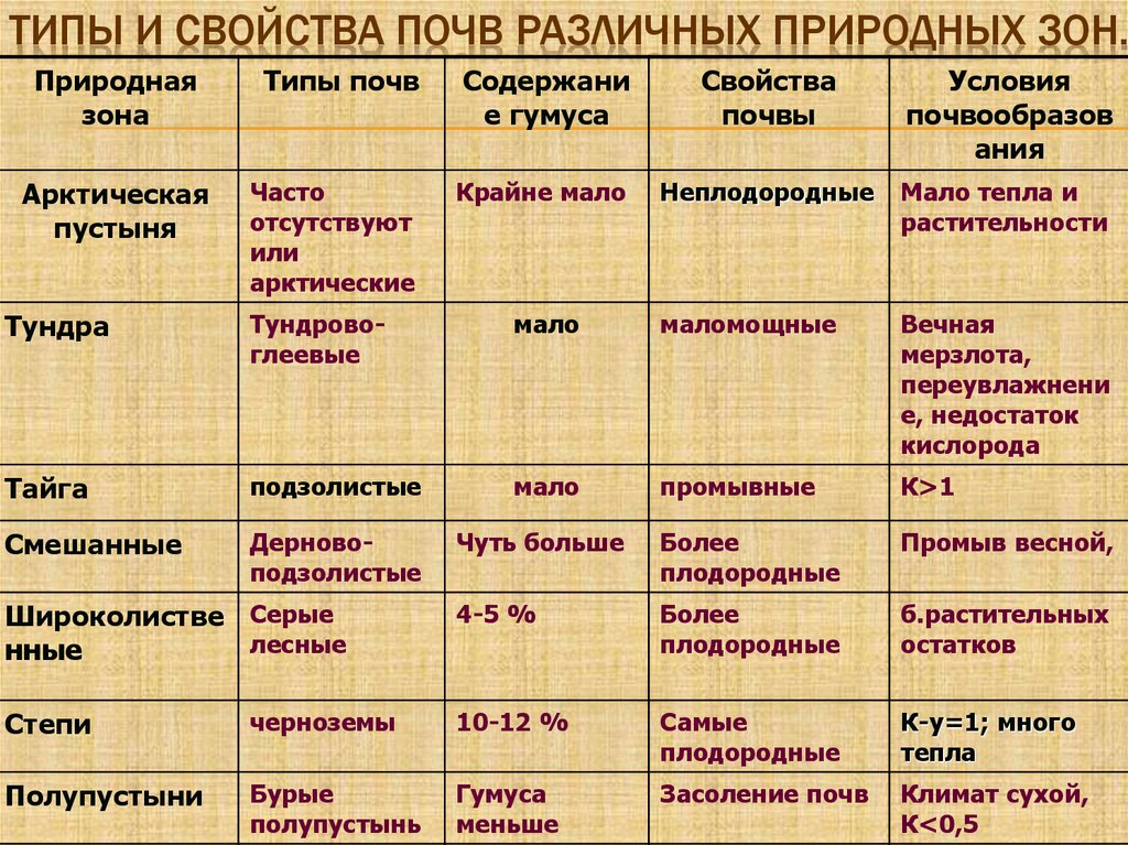 Таблица сравнение природных зон. Типы почв России условия формирования. Типы почв таблица 7 класс. Характеристика почв России таблица. Таблица по географии 8 класс типы почв и их свойства таблица.