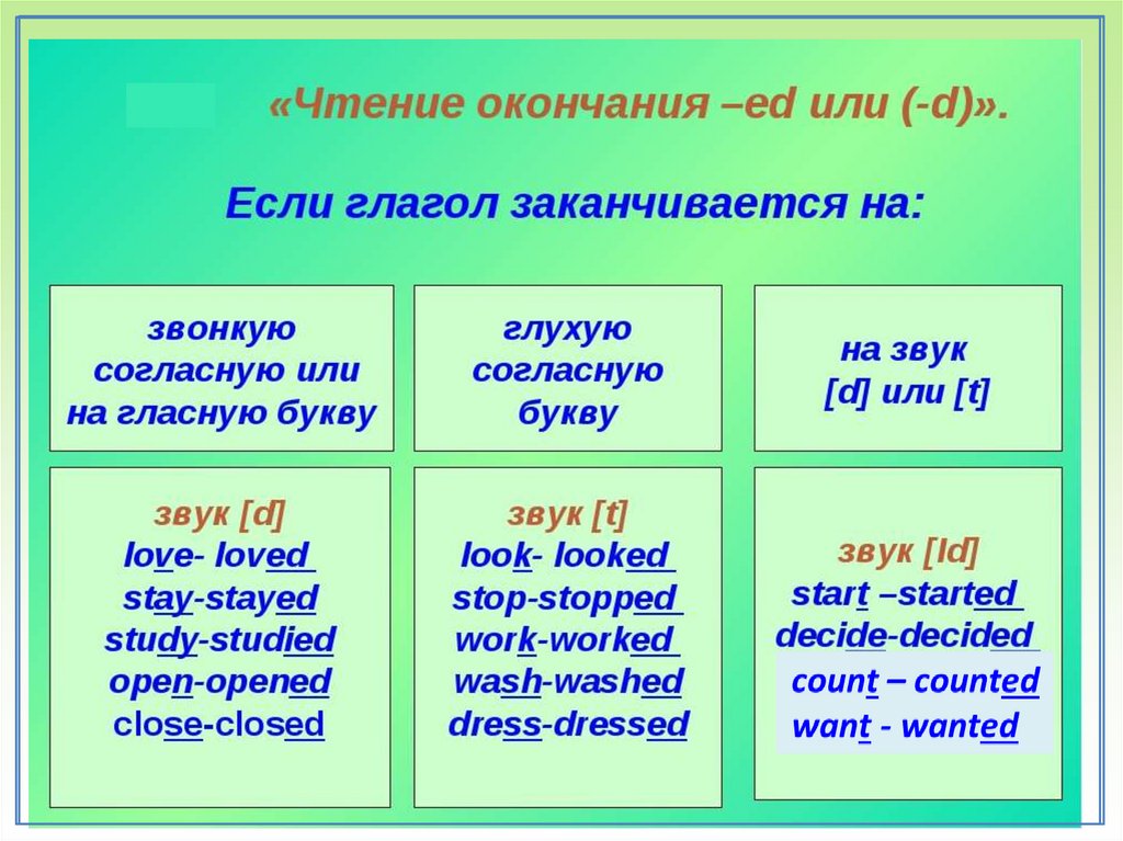 Видел формы глагола. Окончания глаголов в прошедшем времени в английском языке. Окончания глаголов прошедшего времени в английском языке. Глаголы с окончанием ed. Глаголы с окончанием ed в английском языке.