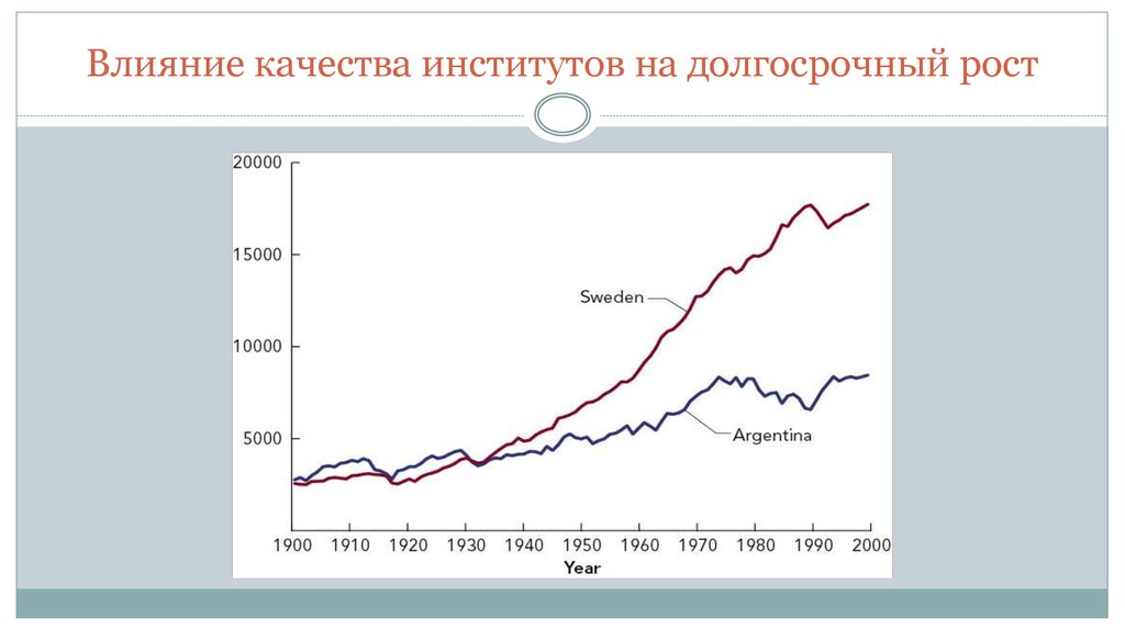 Рост влияние. Статистика технического прогресса. Влияния качества институтов на экономический рост. Влияние научно технического прогресса график. НТП В мировой экономике статистика.