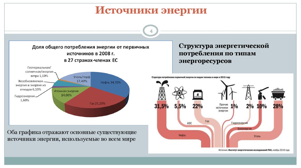 Роль энергетических ресурсов в россии. Источники получения электроэнергии. Структура потребления первичной энергии. Основные виды источников энергии. Схема потребления энергии.