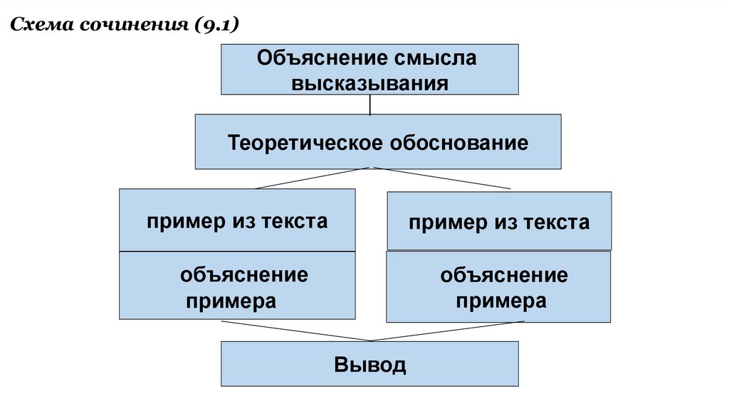 Схема сочинения (9.1)