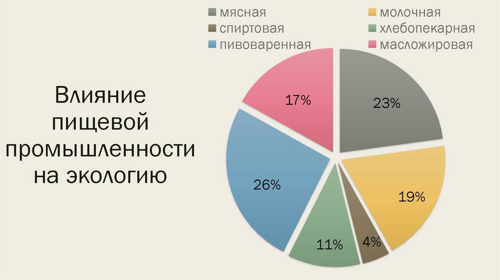 Влияние пищевой промышленности