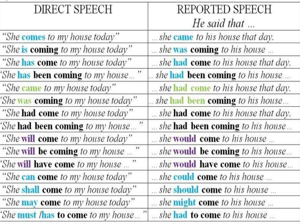Перевести she s. Reported Speech таблица. Reported Speech по временам. Reporting verbs в английском языке презентация. Отрицательные глаголы в английском языке таблица.