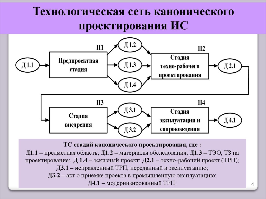 Рабочий проект информационной системы это