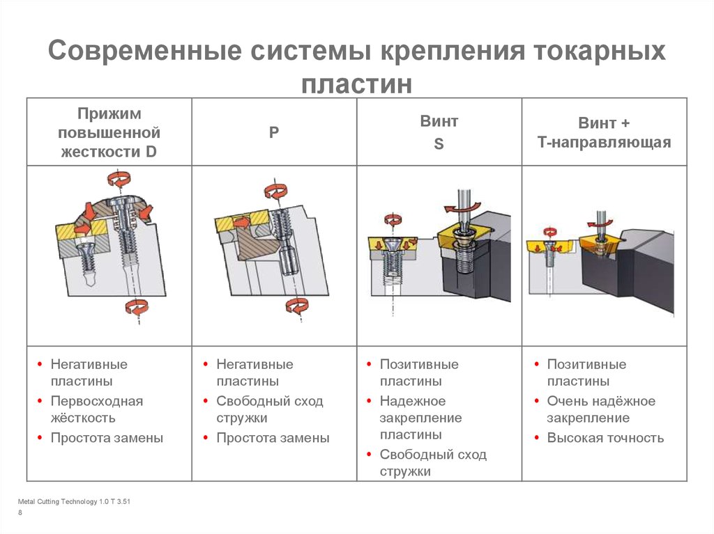 Требования к направляющим. Способы крепления твердосплавных пластин на резцах. Способы крепления сменных режущих пластин. Системы крепления пластин для резцов. Способы крепления пластин к державкам резца.