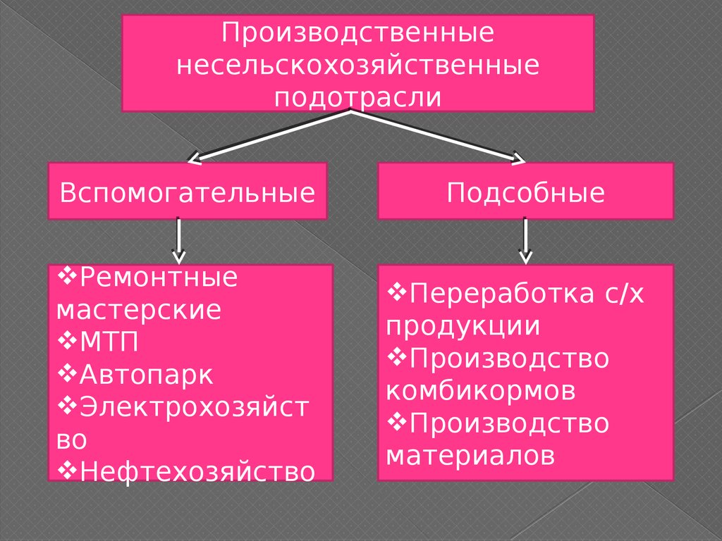 Отрасль и подотрасль промышленности