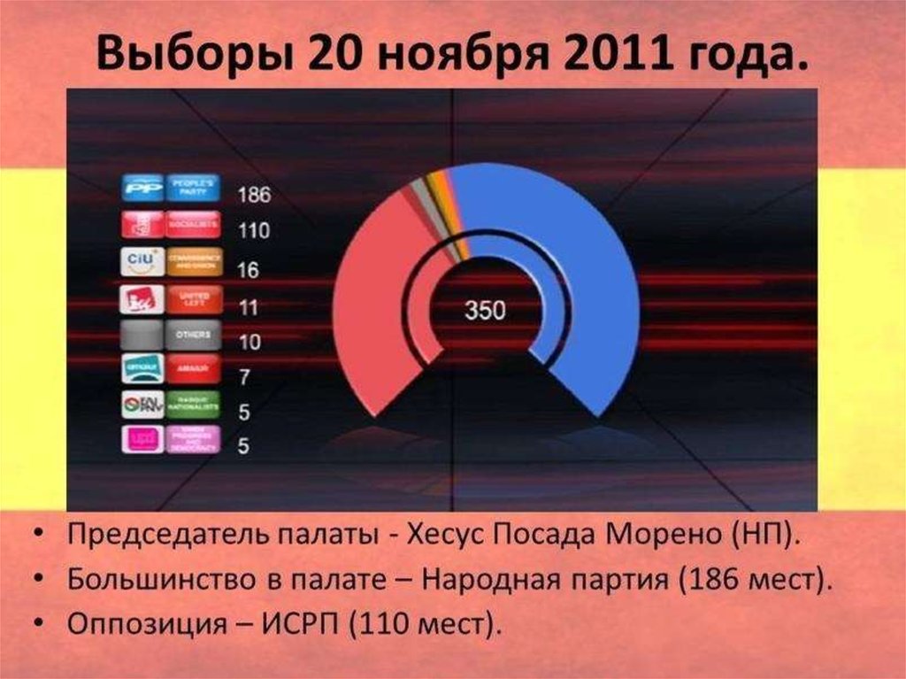 Выборы 20. Политическая система Испании. Политическая структура Испании. Политическая система Испании схема. Политическая система Испании кратко.