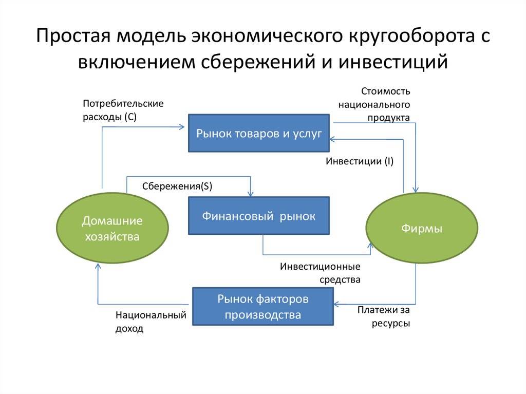 В чем состоит принципиальная рыночная схема превращения сбережений в инвестиции