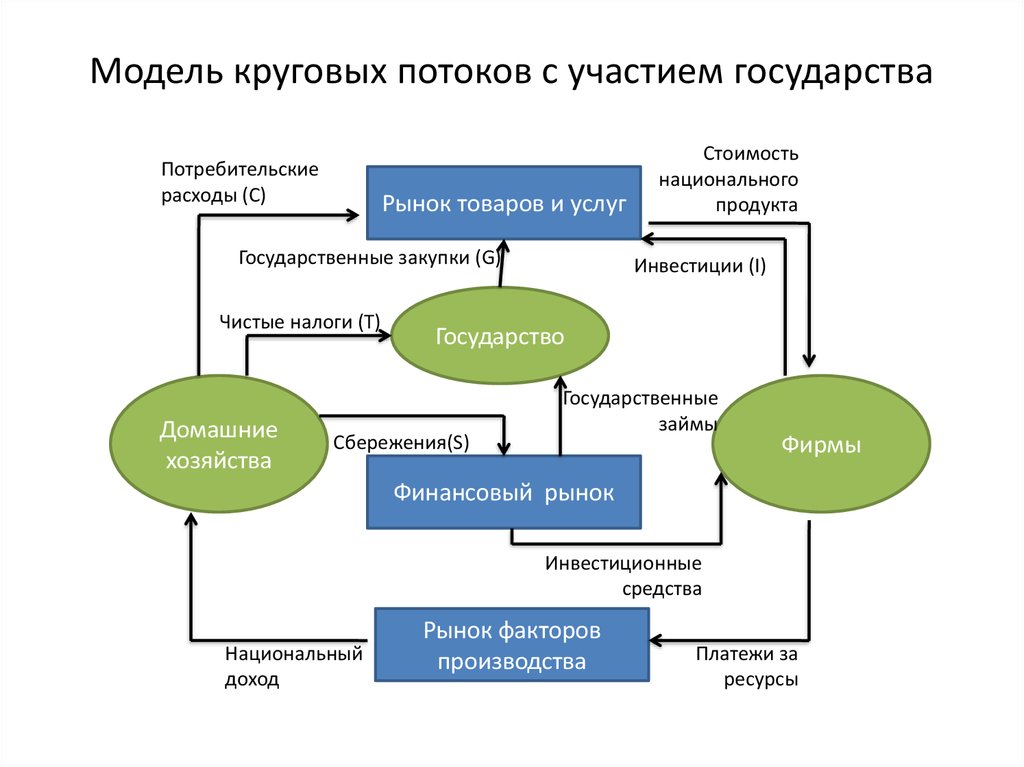 Кольцевая модель. Модель круговых потоков с участием государства. Макроэкономические модели модель круговых потоков. Модель круговых потоков в экономике. Логическая модель круговых потоков.