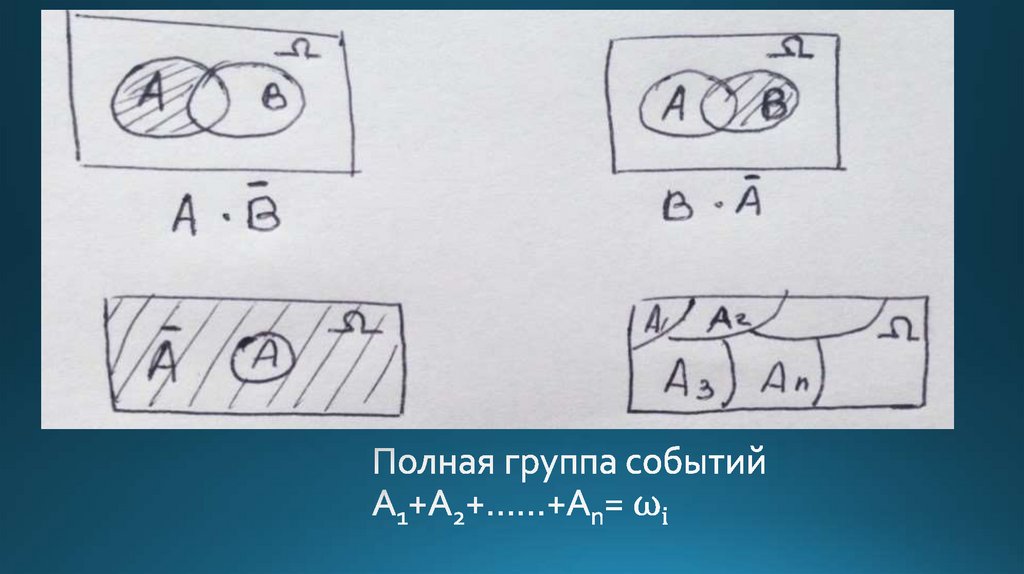 Полная группа событий А1+А2+……+Аn= ωi