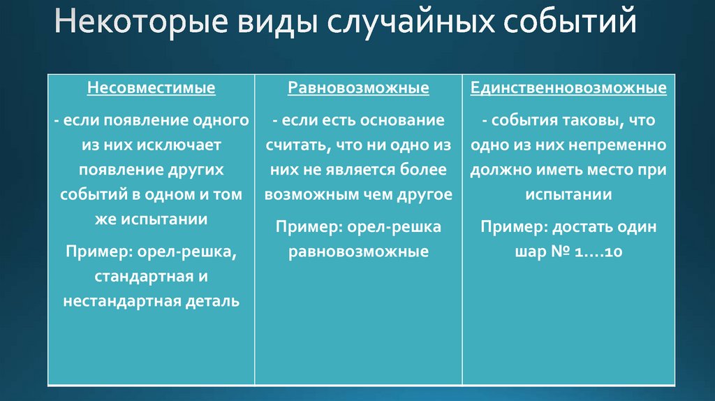 Что является случайным событием. Случайные события виды событий. Типы случайных событий. Случайные виды случайных событий. Понятие о случайном событии виды случайных событий.