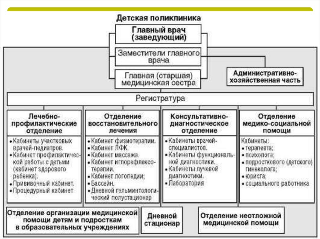 Подразделения поликлиники. Структура городской поликлиники схема. Организационная структура детской поликлиники схема. Организационная структура детской поликлиники. Структура детской поликлиники схема.