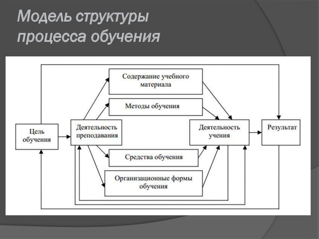 Сущность процесса обучения дидактика