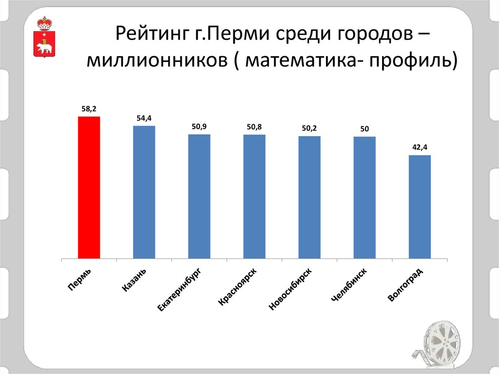 Рейтинг г.Перми среди городов – миллионников ( математика- профиль)