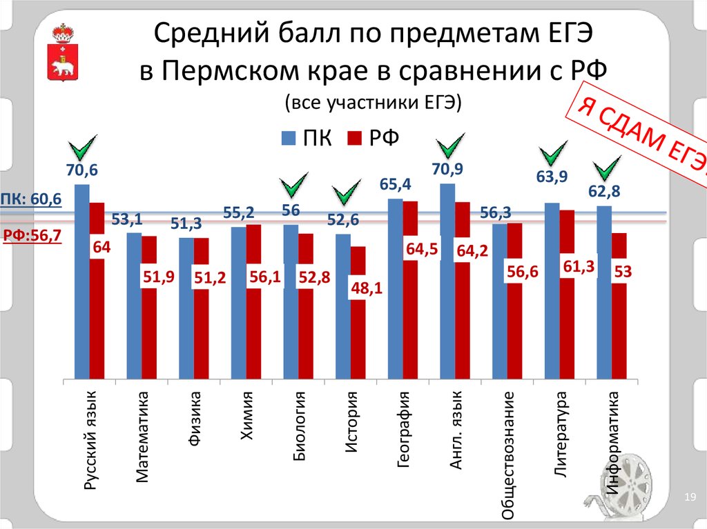 Средний егэ по русскому 2023. Средний балл ЕГЭ. Средние баллы ЕГЭ по предметам. Средний бал по ЕГЭ по предметам.