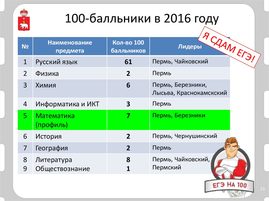 100-балльники в 2016 году