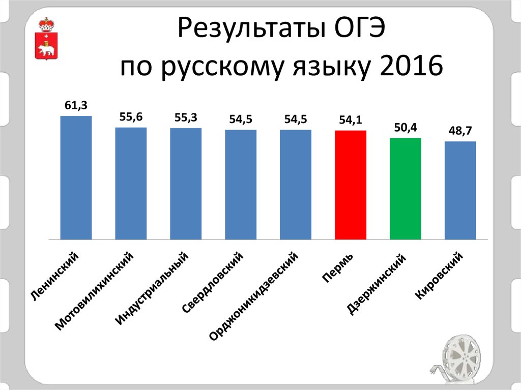 Результаты ОГЭ по русскому языку 2016