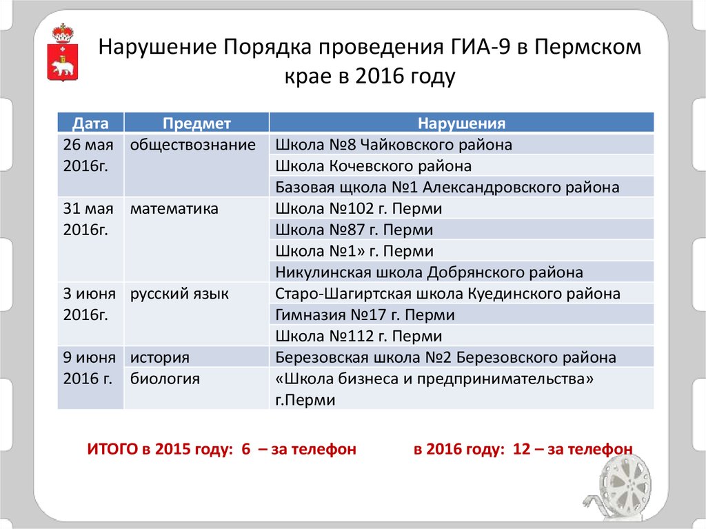 Нарушение Порядка проведения ГИА-9 в Пермском крае в 2016 году