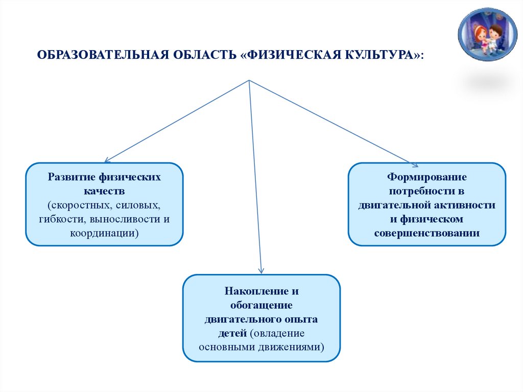 Физическая область развития. Методы формирования физических качеств дошкольного возраста. Цели физкультурного образования потребность в физическом. Средства развития физической культуры дошкольников:. Эффективное освоение детьми основных движений.