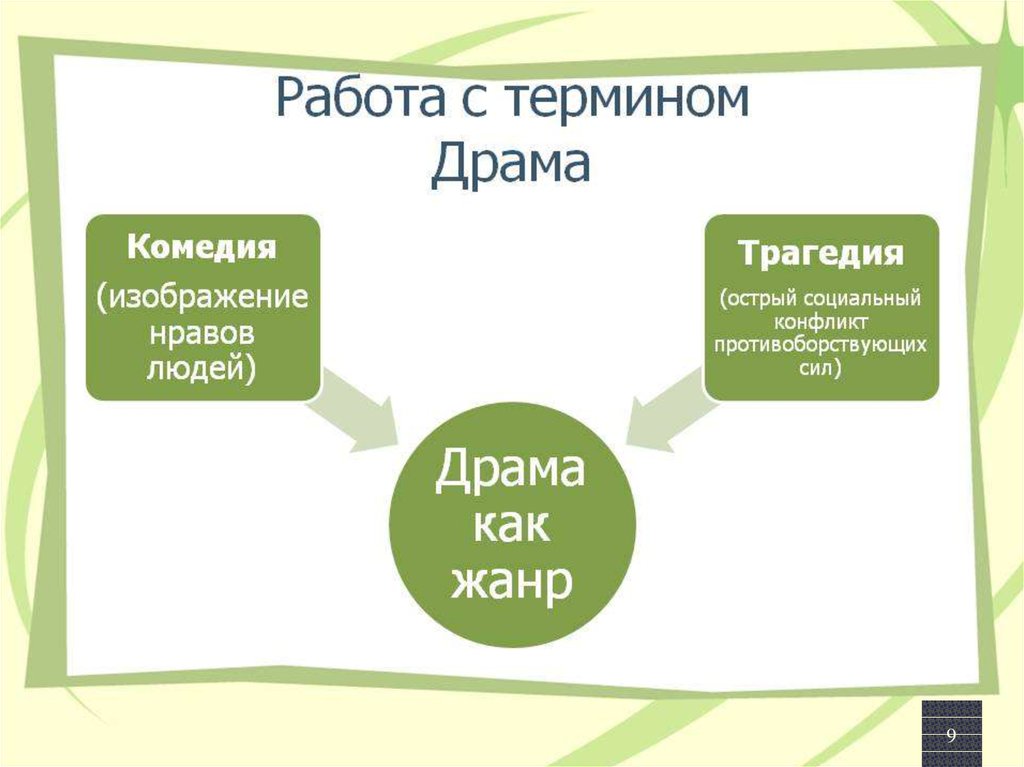 Драма это. Кластер гроза Островский. Трагедия гроза Островский. Урок Островский гроза 10 класс. Островский гроза урок в 10 классе по литературе.