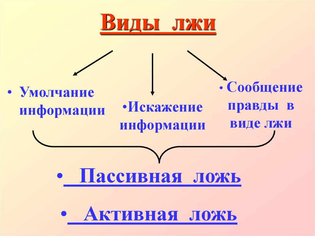 Искажение информации. Виды лжи. Виды классификации лжи. Активная ложь. Понятие и виды лжи.