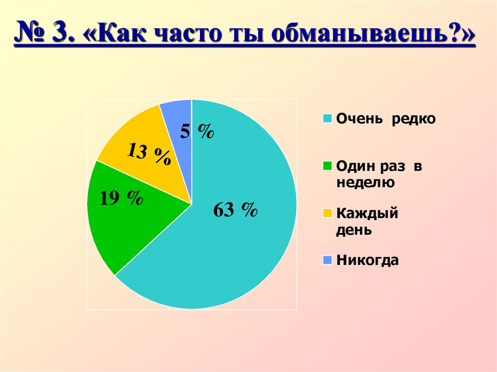 Почему человек часто. Статистика детской лжи. Статистика людей которые врут. Ложь диаграмма. Диаграмма как часто люди врут.