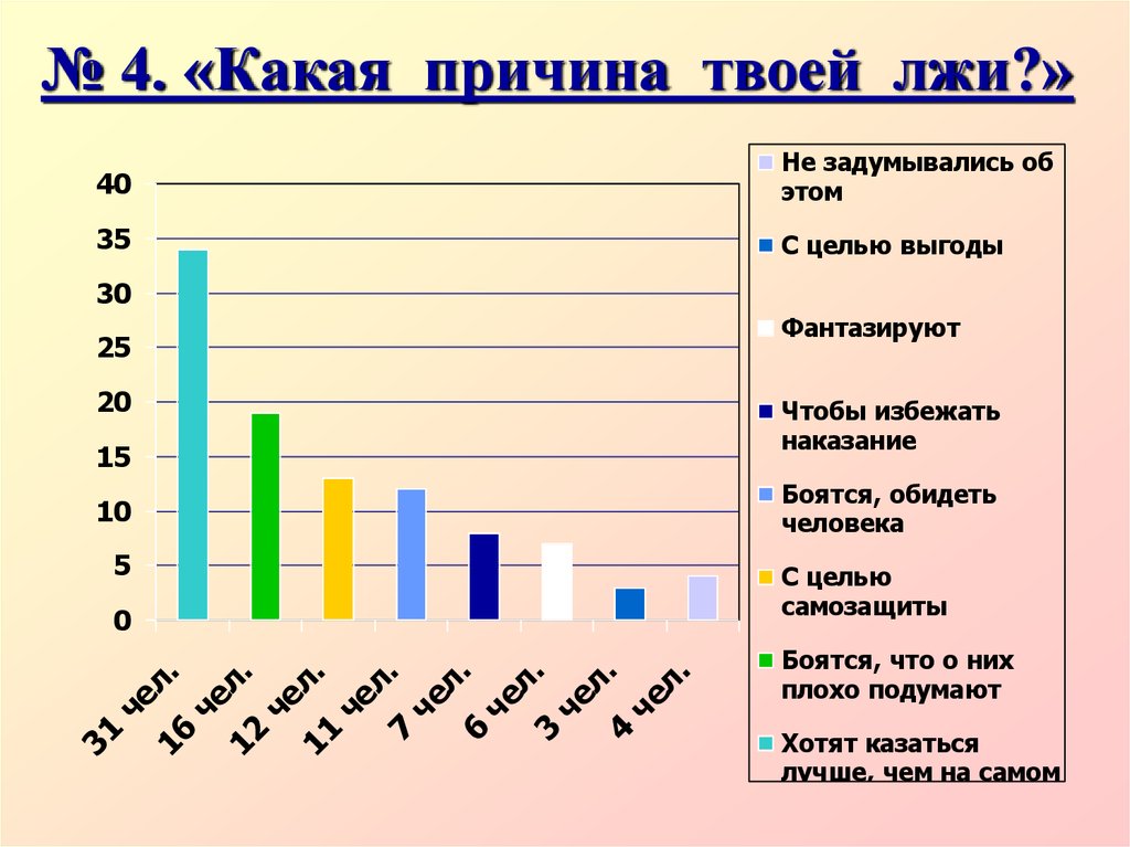 Проект на тему ложь причины и последствия почему люди врут друг другу