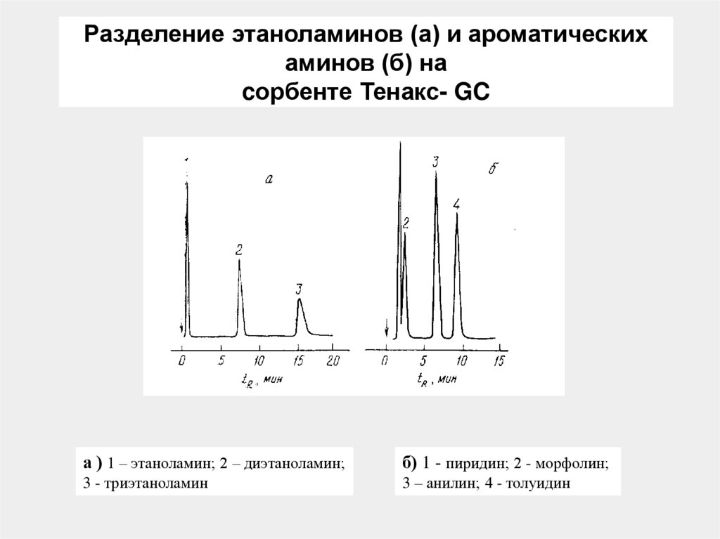 Разделение этаноламинов (а) и ароматических аминов (б) на cорбенте Тенакс- GC
