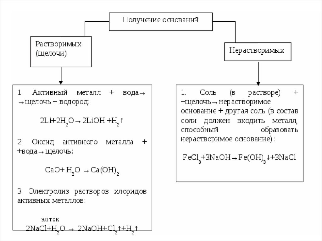 Формула растворимого в воде основания. Способы получения щелочей и нерастворимых оснований. Способы получения оснований таблица. Способы получения оснований химия растворимые и нерастворимые. Способы получения оснований химия 8.