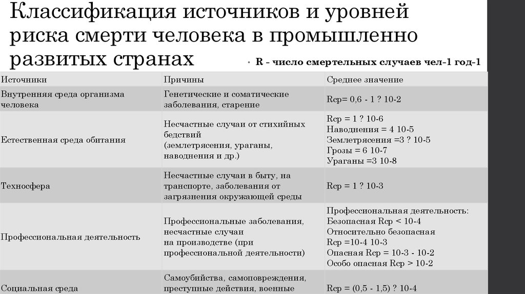 Классификация источников. Классификация источников и уровней риска смерти человека. Классификация уровней риска. Классификация источников опасностей и уровней риска смерти человека. ) Таблица риска гибели человека.