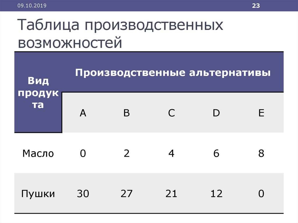 0 экономика. Таблица производственных возможностей. Перед вами таблица производственных возможностей. Таблица производственных возможностей как рассчитать. Таблица производственных альтернатив.