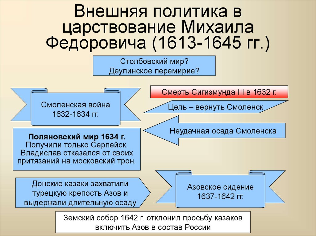 Внешняя политика в царствование Михаила Федоровича (1613-1645 гг.)