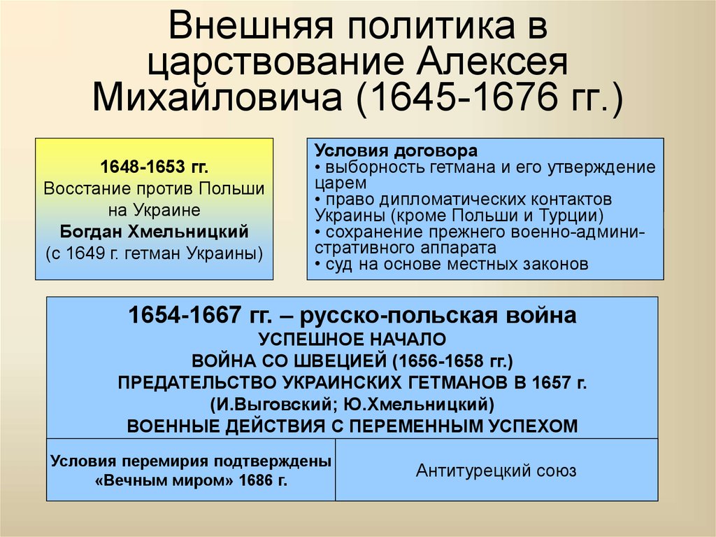 Внешняя политика в царствование Алексея Михайловича (1645-1676 гг.)