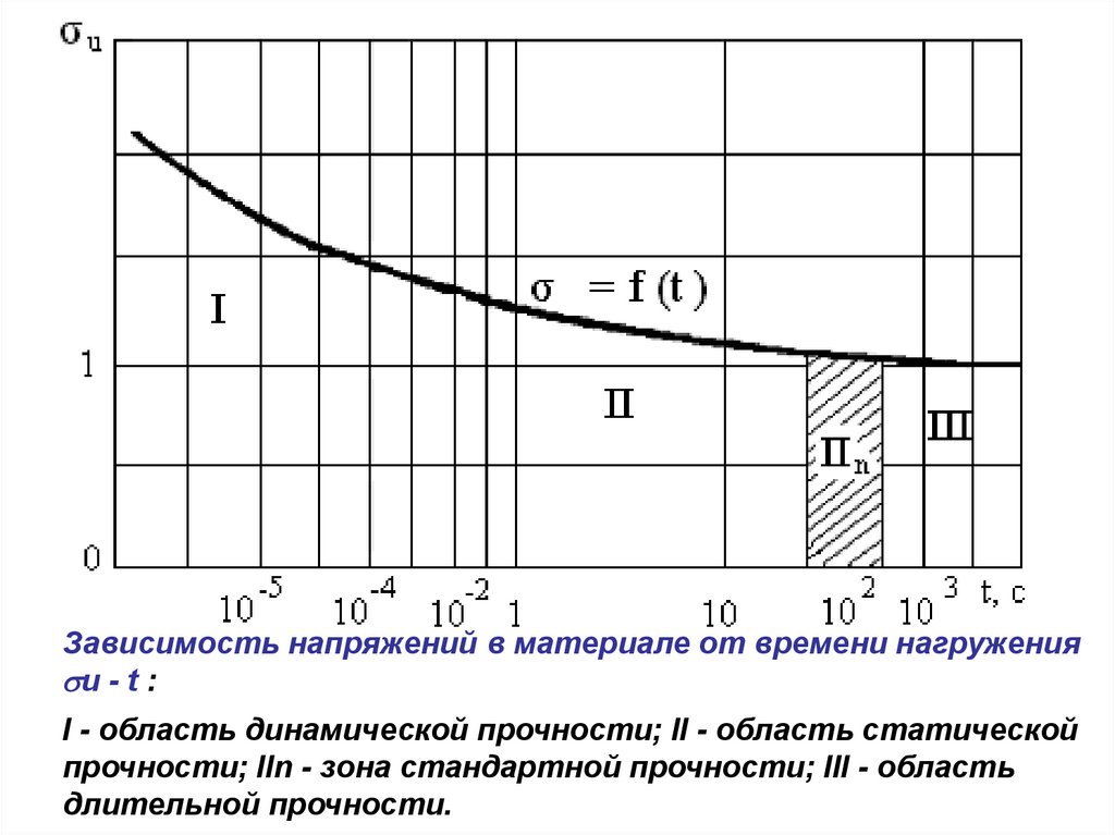 Коэффициент динамичности. Динамическая прочность. Динамическая прочность материалов. Напряжение длительной прочности. Характеристика динамической прочности.