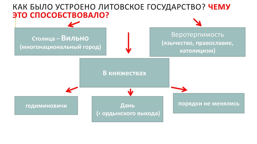 Схема управления литовским государством 6 класс