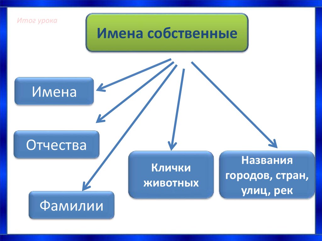 Имена собственные являются. Функции имен собственных. Название улицы это имя собственное. Имена собственные. Имена собственные являются названиями.