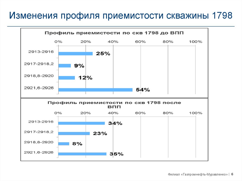 Изменение профиля. Выравнивание профилей приемистости нагнетательных скважин. Выравнивание профиля приемистости. Технологии выравнивания профиля приемистости. Профиль приемистости скважины это.