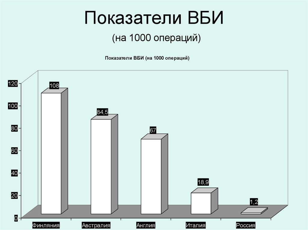 Показатели операции