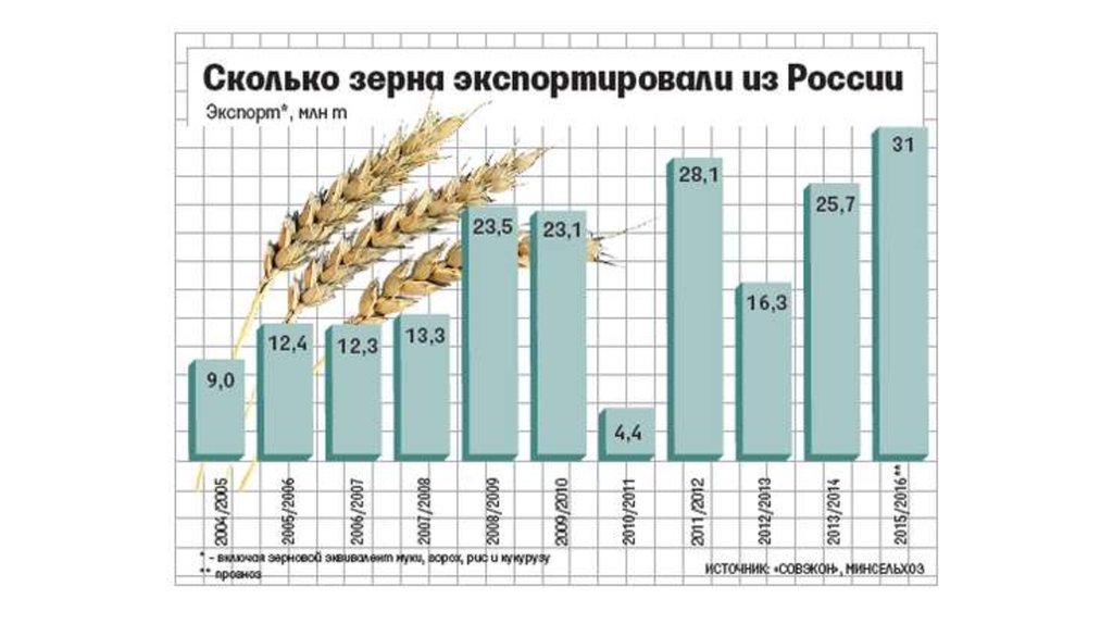 Г экспортировали в. Экспорт зерна в России по годам. Россия экспорт зерна. Экспорт зерна статистика. Экспорт пшеницы Россия.