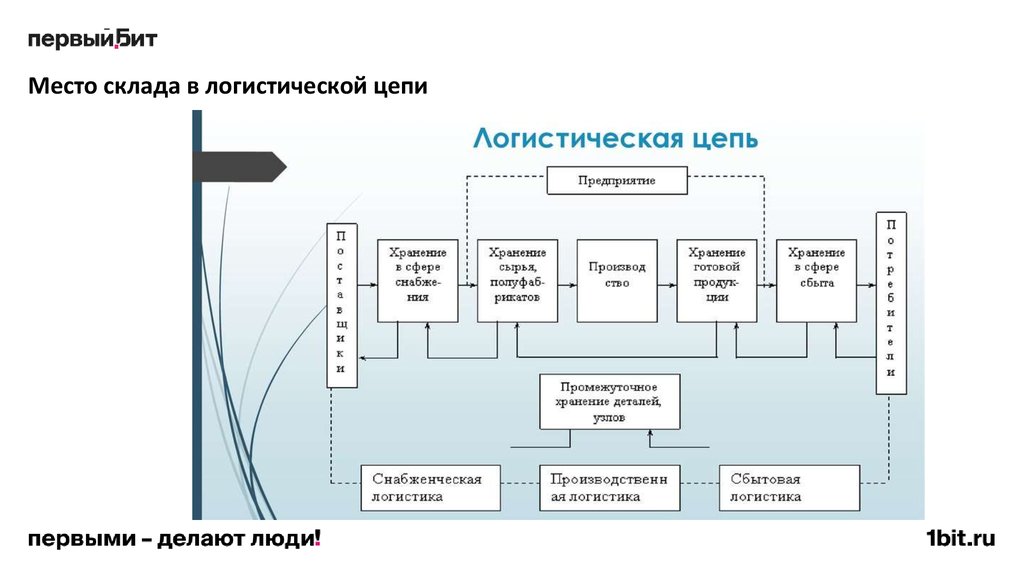 Логистическая цепь схема