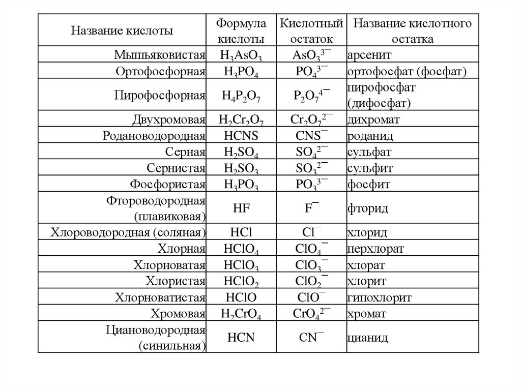 Na2so4 название кислоты. Неорганическая химия кислоты 8 класс. Химия таблица кислотных остатков. Таблица кислот и кислотных остатков. Название h3po4 в химии.
